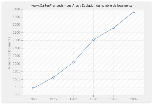 Les Arcs : Evolution du nombre de logements